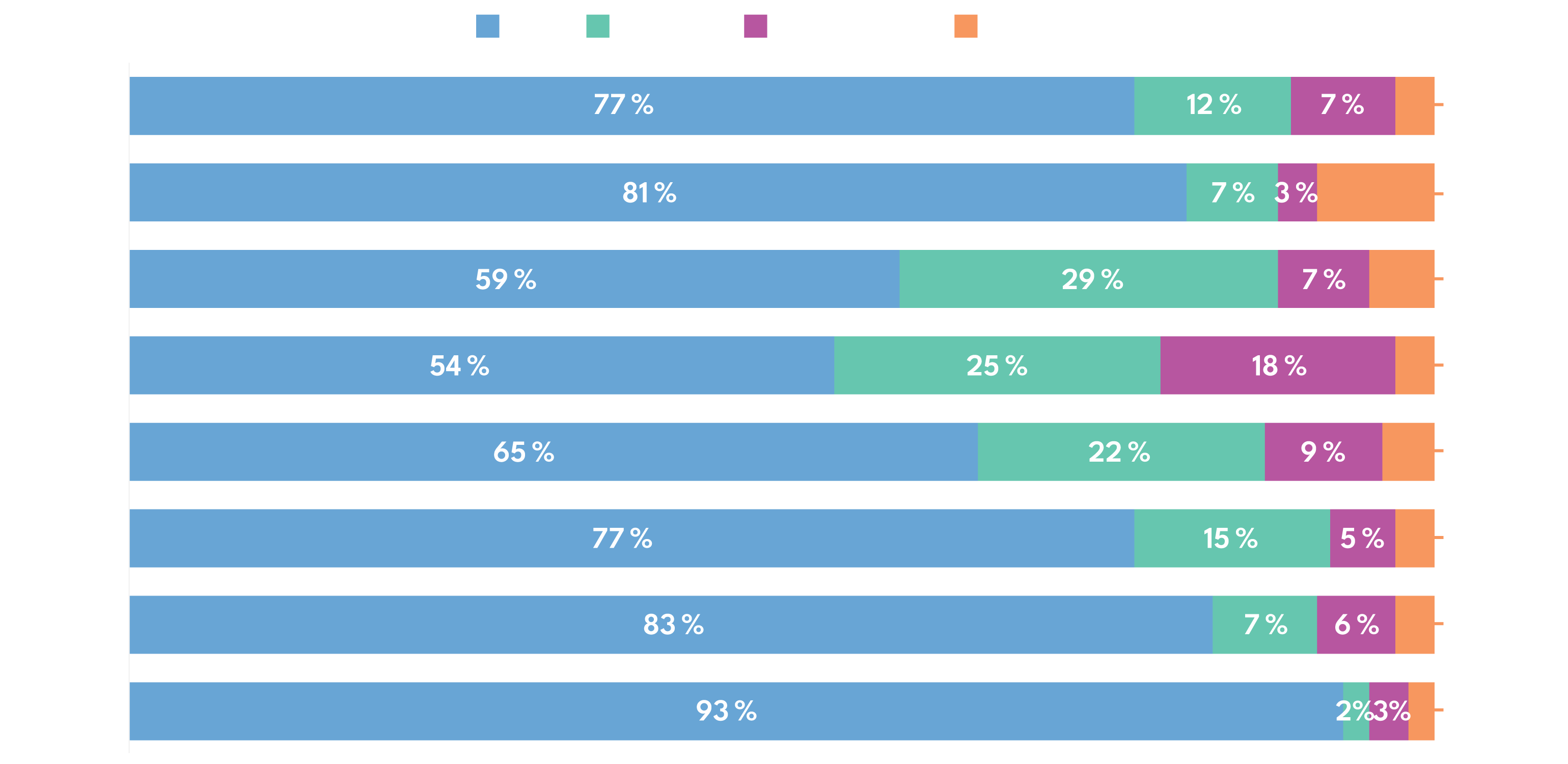 Consommation vidéo par appareil et groupe démographique